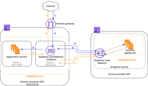 AWS Gateway Load Balancer - GWLB