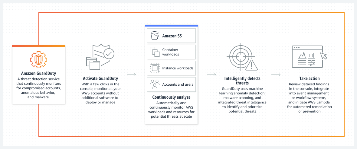 New SOA-C02 Practice Materials