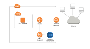 AWS DynamoDB Security