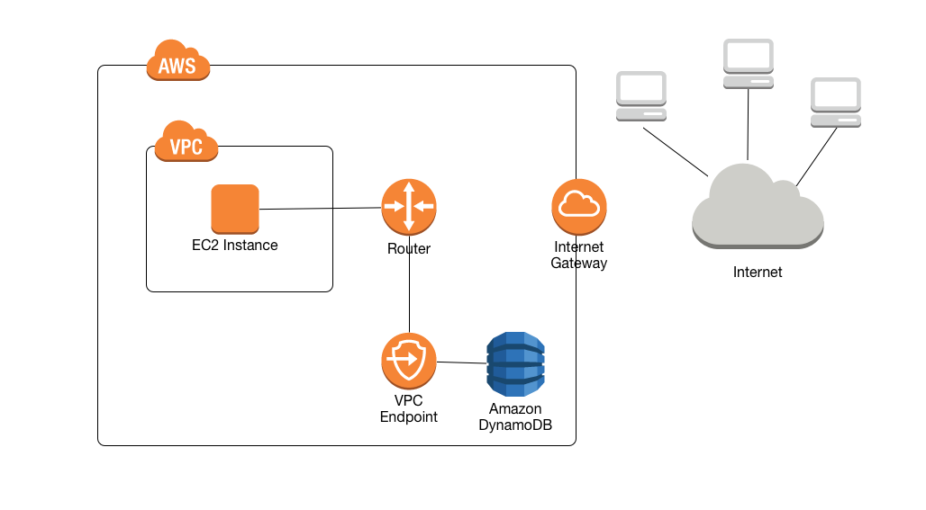 DynamoDB VPC Endpoint