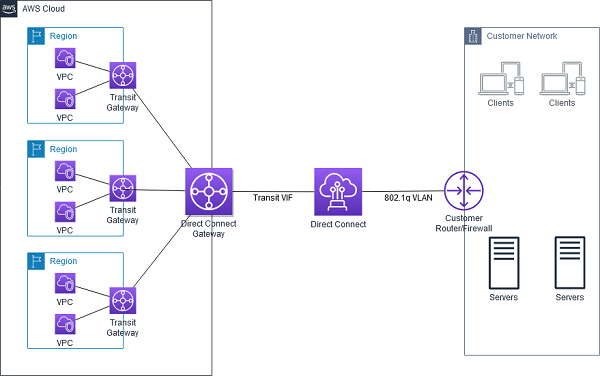 AWS Direct Connect Gateway + Transit Gateway