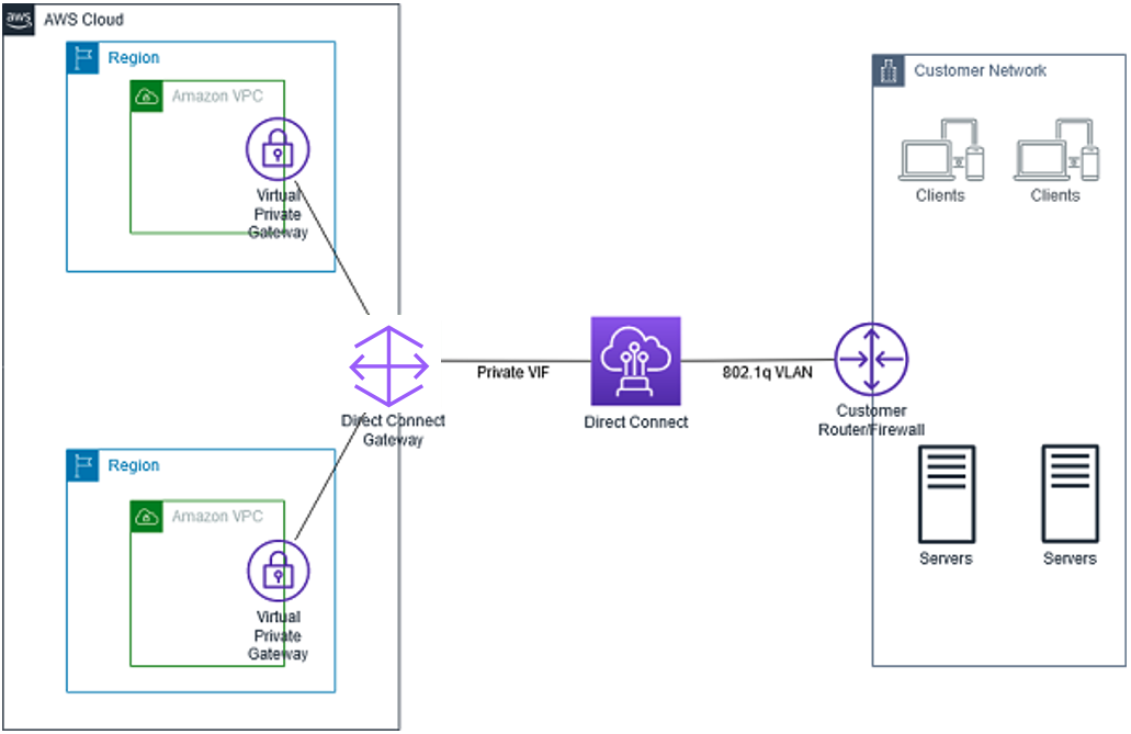 AWS Direct Connect Gateway