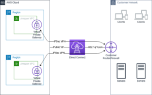 AWS Direct Connect vs VPN