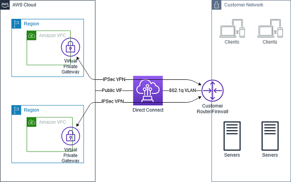 AWS Direct Connect + VPN