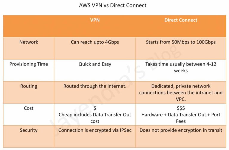 AWS Direct Connect vs VPN