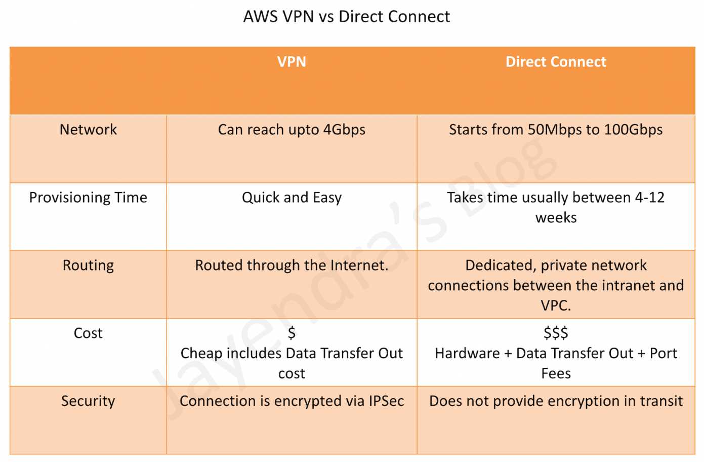 Is Direct Connect is cheaper?