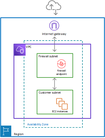 AWS Network Firewall