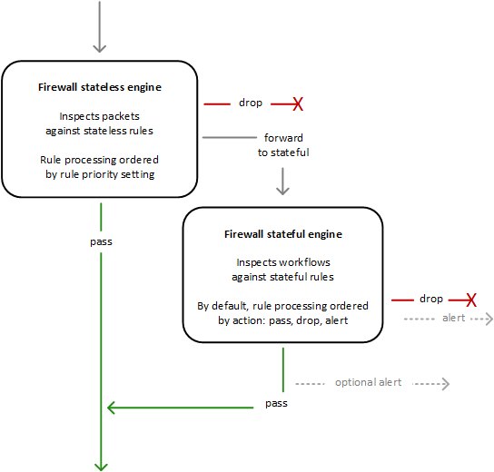 AWS Network Firewall Stateless & Stateful Rules Engine