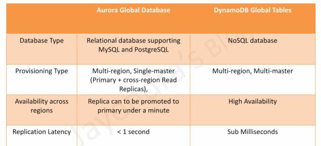 AWS Aurora Global Database vs DynamoDB Global Tables