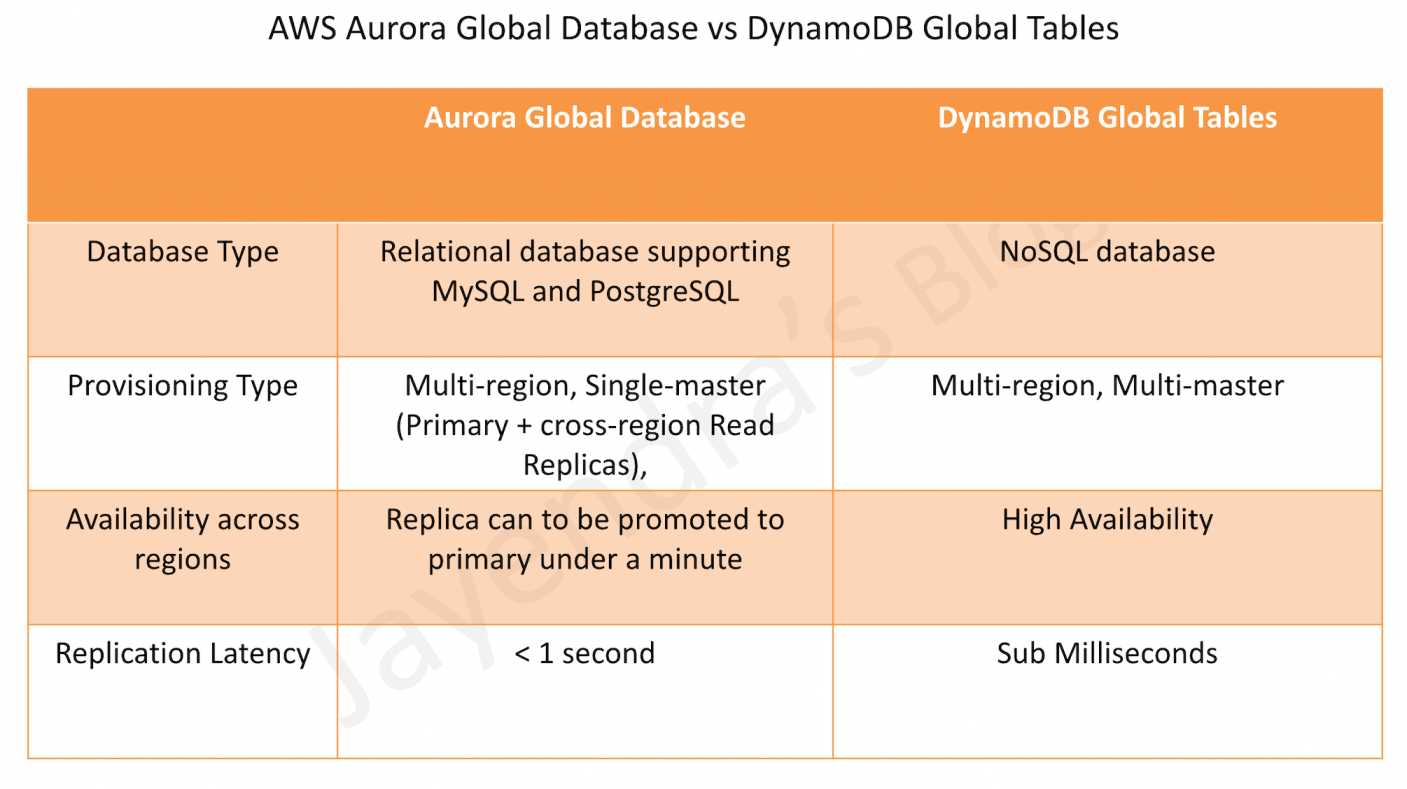 AWS Aurora Global Database vs DynamoDB Global Tables