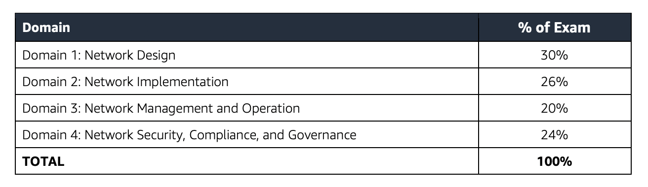 New ANS-C01 Exam Preparation