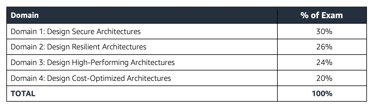 Updated SAA-C03 Dumps