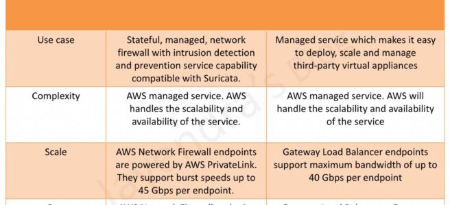 AWS Network Firewall vs Gateway Load Balancer