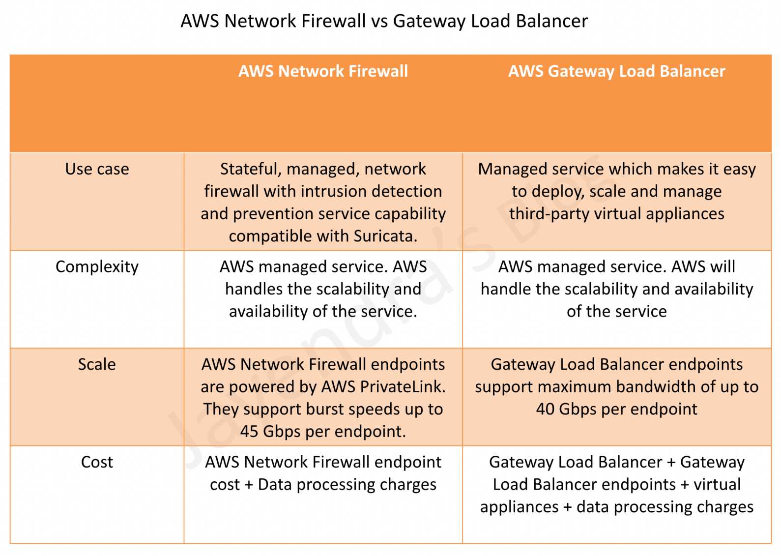 AWS Network Firewall vs Gateway Load Balancer