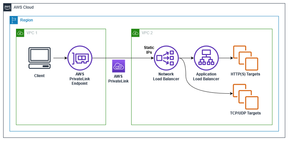 AWS Private Link + NLB + ALB