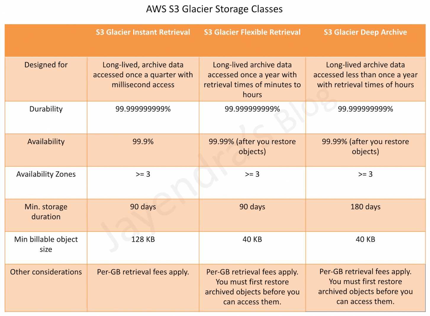 AWS S3 Glacier Storage Classes