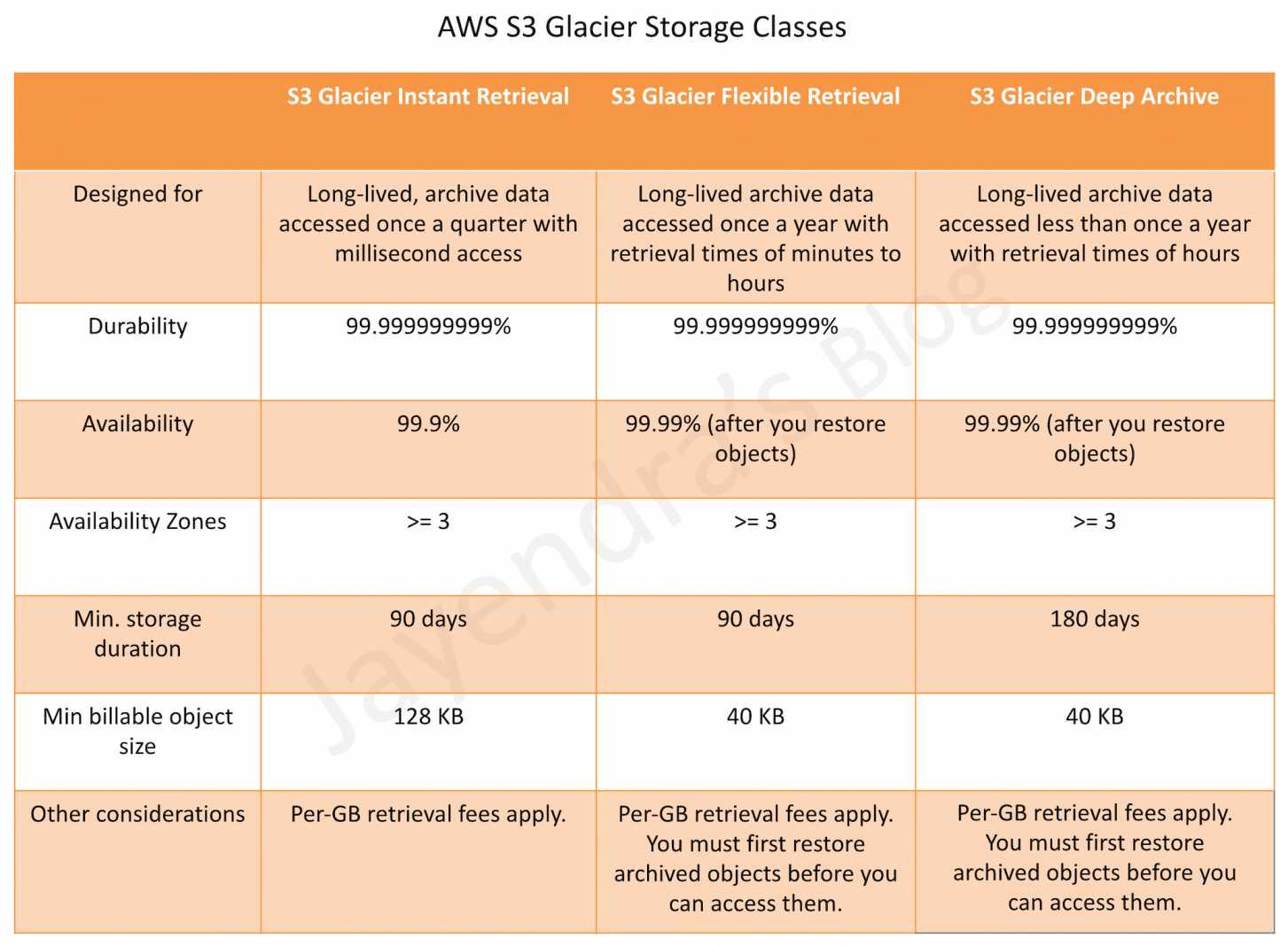 AWS S3 Glacier