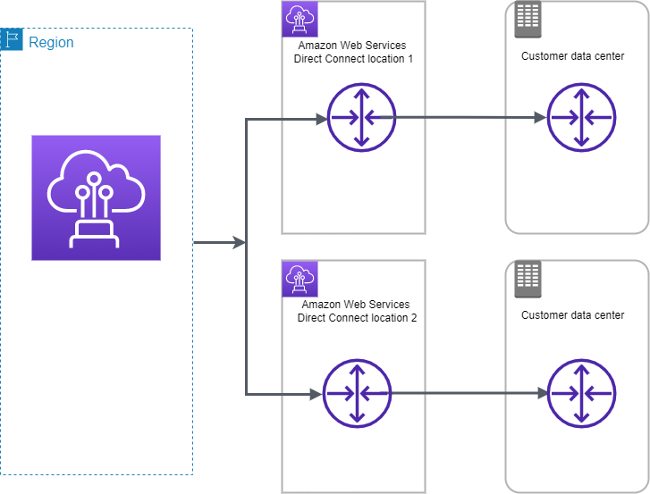 Direct Connect High Availability