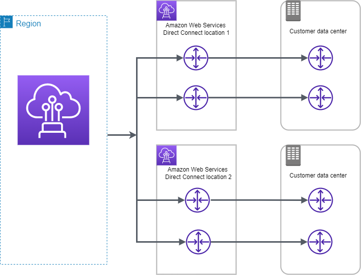 Direct Connect Maximum Availability