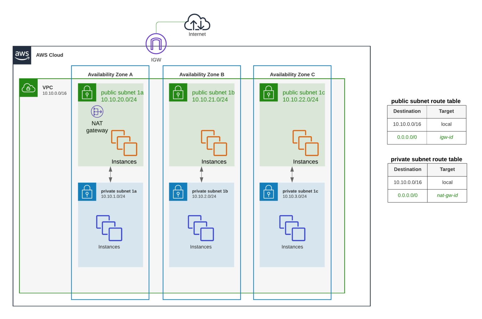 AWS VPC NAT - NAT Gateway