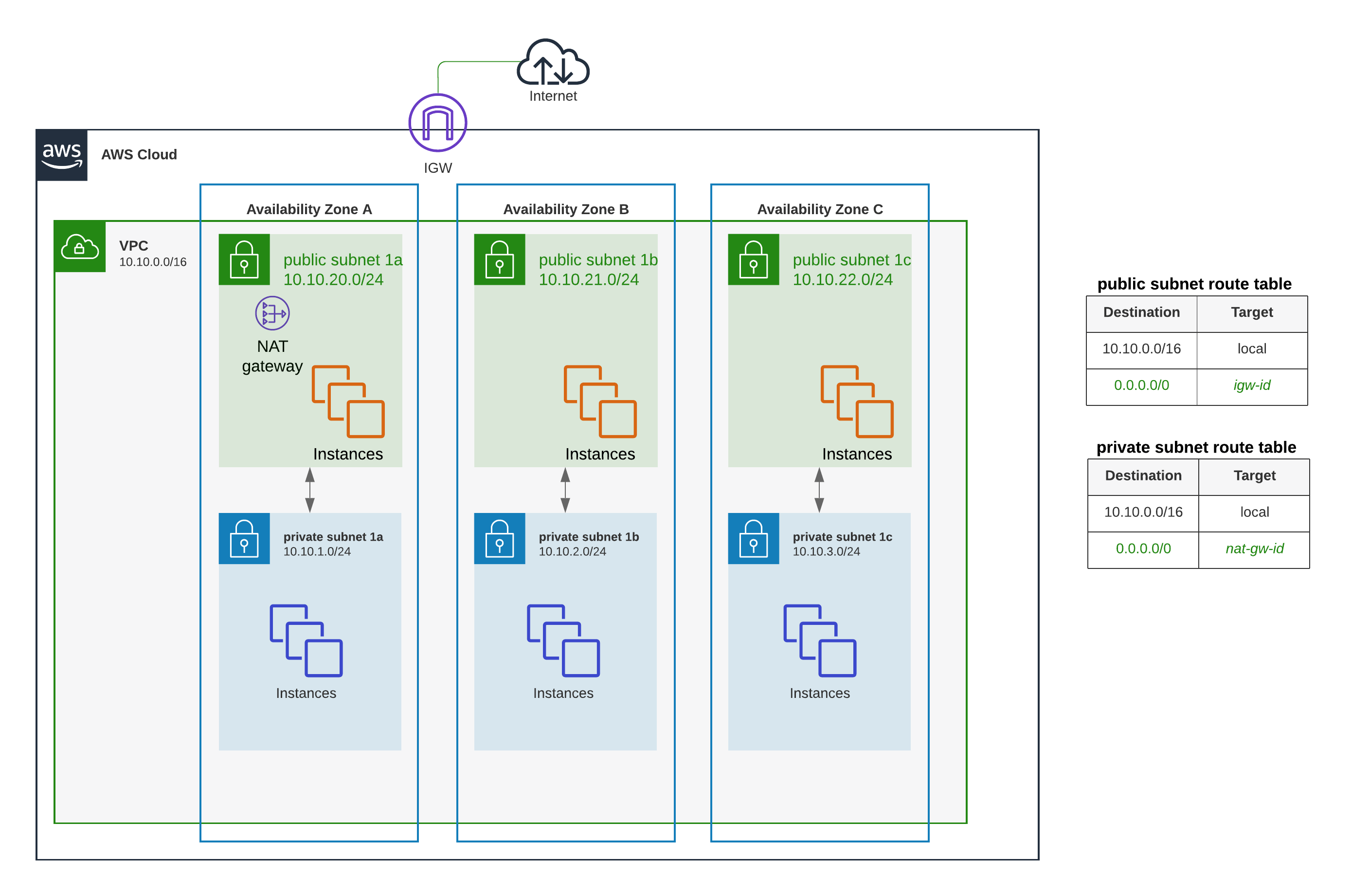 NAT Gateway High Availability