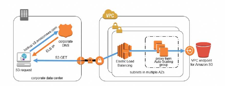 On-premises + VPC Endpoint + S3