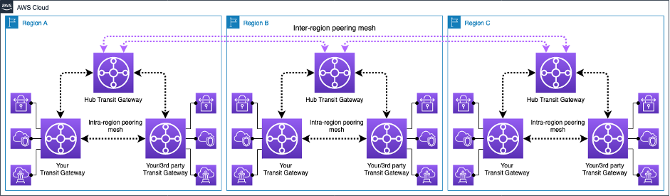 Transit Gateway Intra and Inter Region Peering