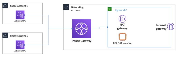 AWS Network Architecture Patterns