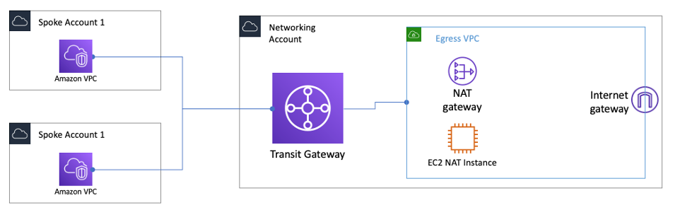 Centralized Egress with Transit Gateway & NAT Gateway