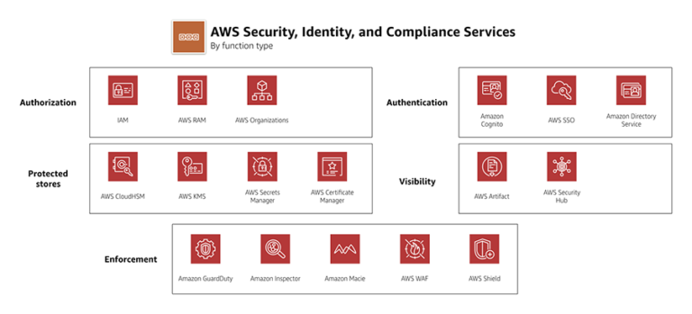 AWS Security Services Cheat Sheet