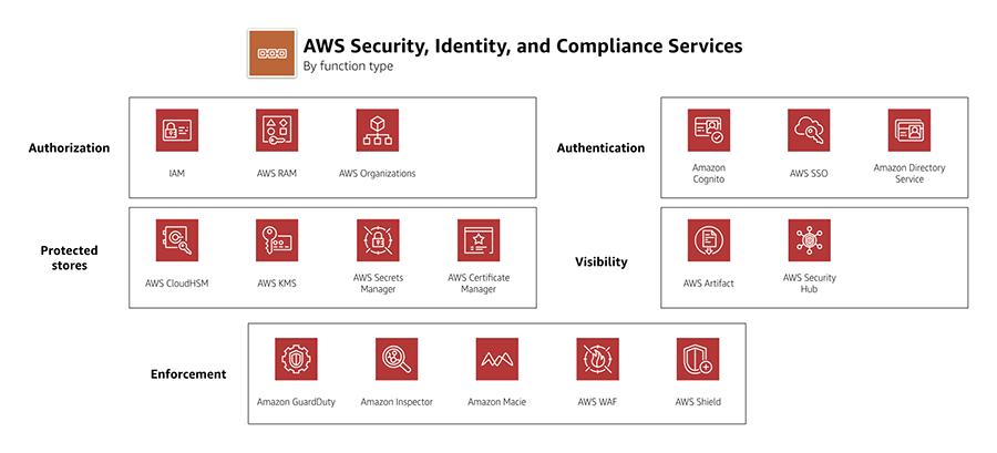 AWS Identity and Security Services