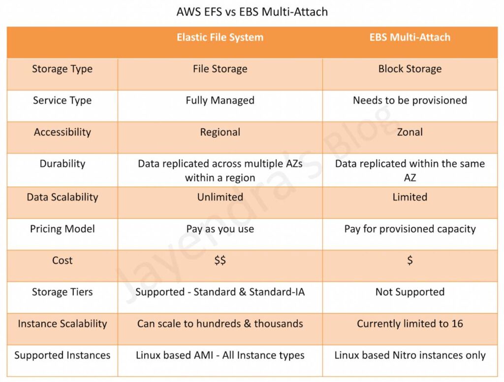 AWS EFS Vs EBS Multi-Attach