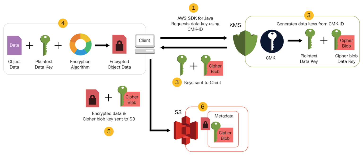 AWS S3 Encryption