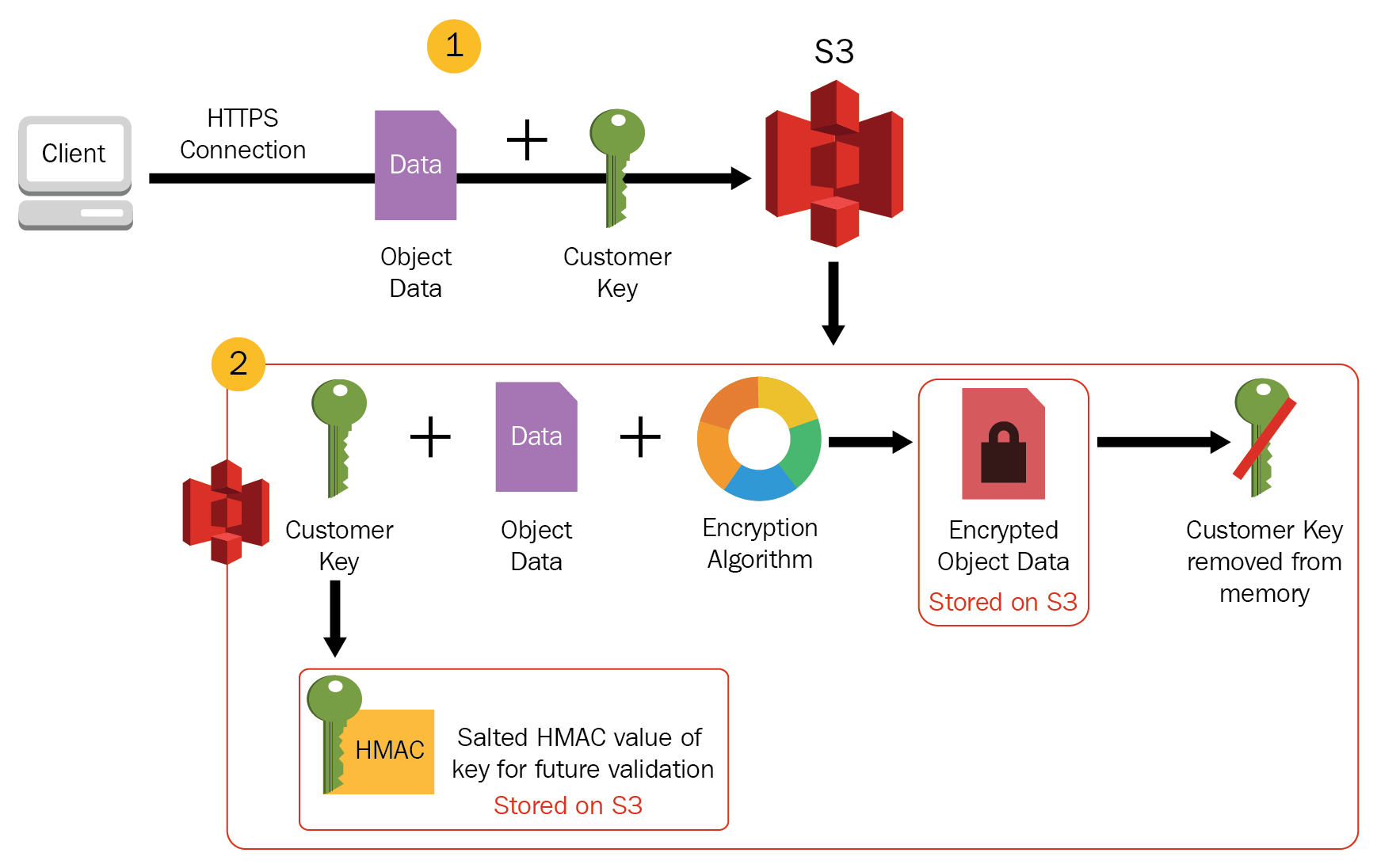 SSE-C : Server-Side Encryption with Customer-Provided Keys