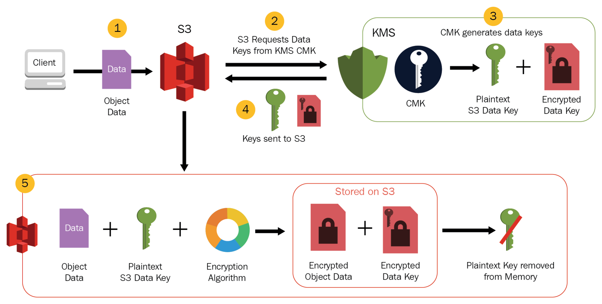 SSE-KMS : Server Side Encryption using AWS KMS managed keys
