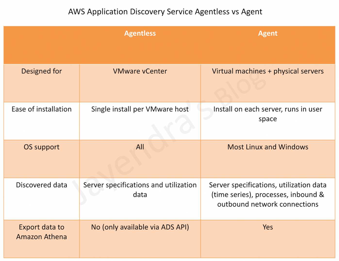 AWS Application Discovery Service Agentless vs Agent