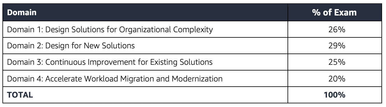 AWS Certified Solutions Architect - Professional Exam Domains