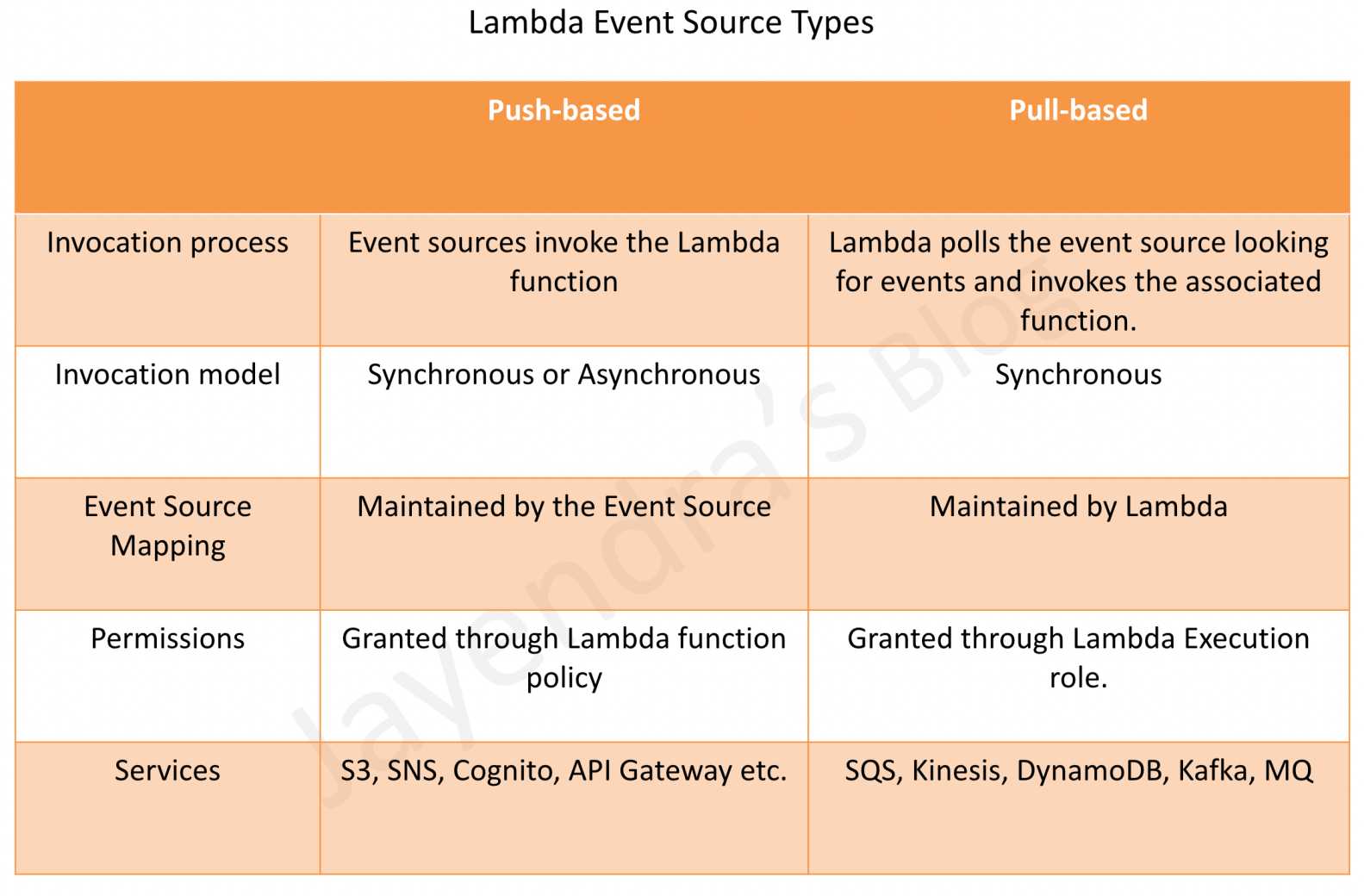 AWS Lambda Event Source Types