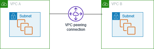 AWS VPC Peering