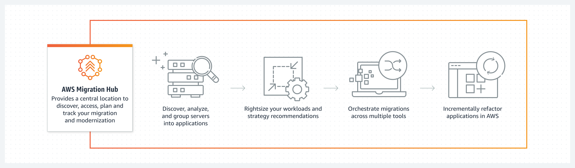 AWS Migration Hub