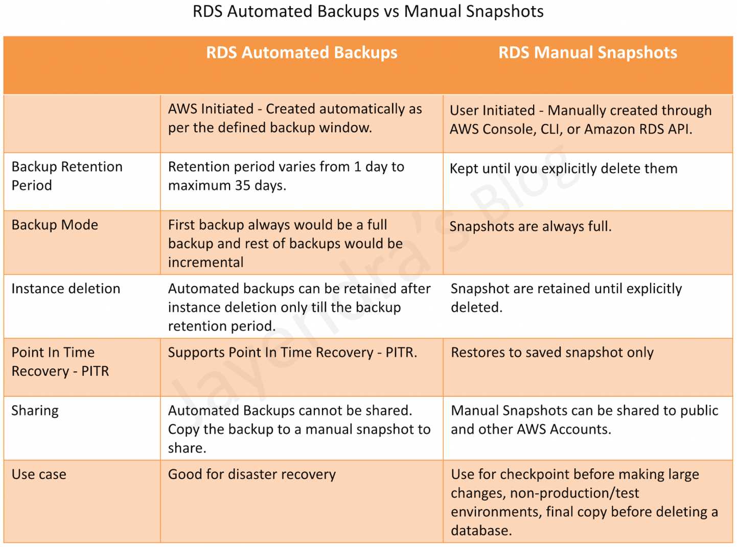 AWS RDS DB Snapshot Backup Restore