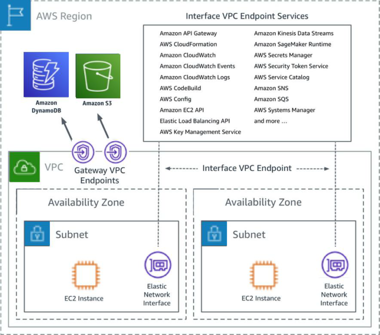 AWS VPC Endpoints