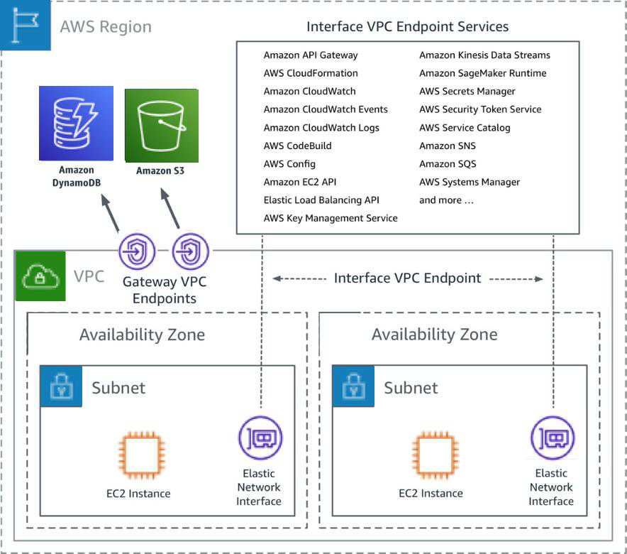 VPC Endpoints