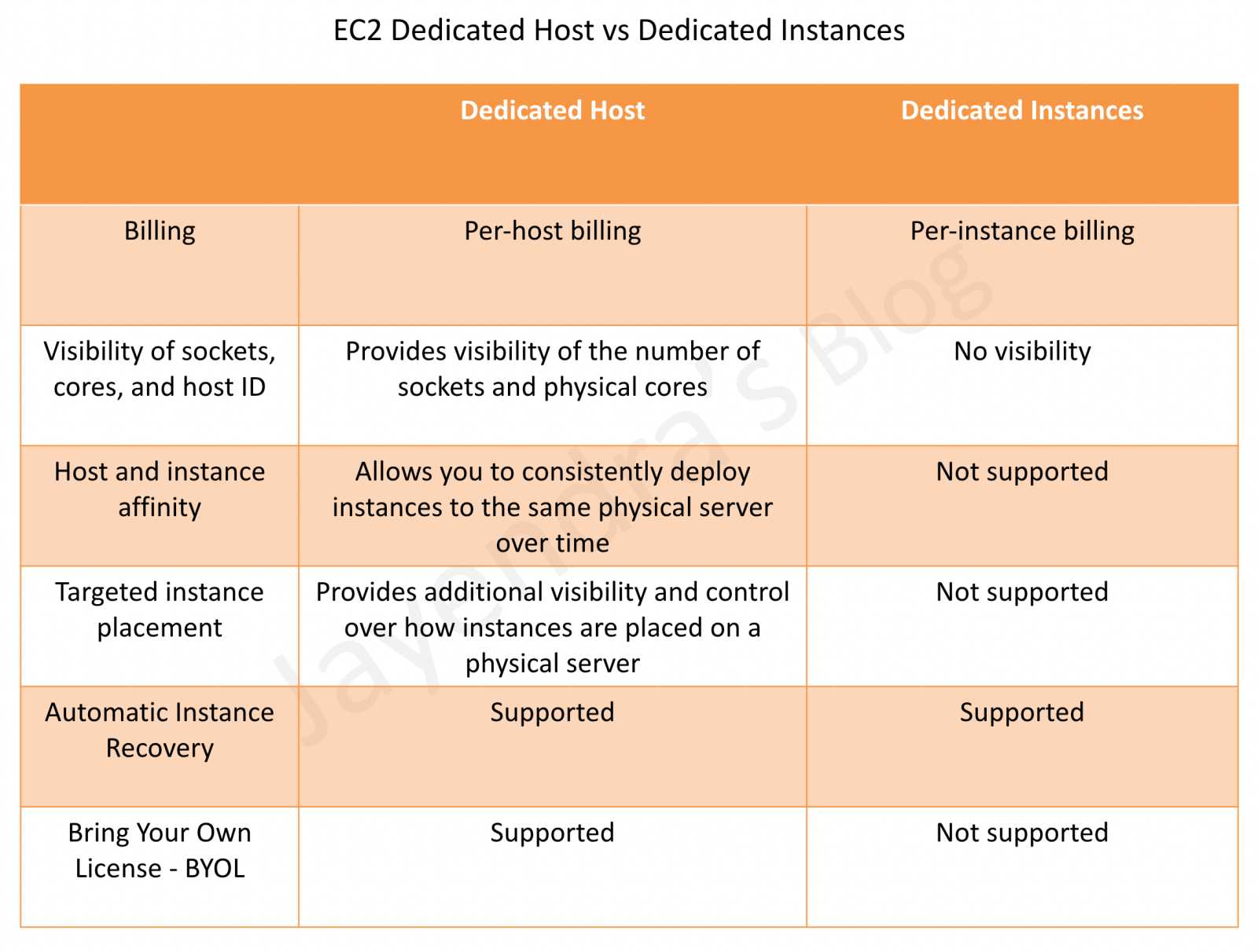 AWS EC2 Dedicated Host vs Dedicated Instances