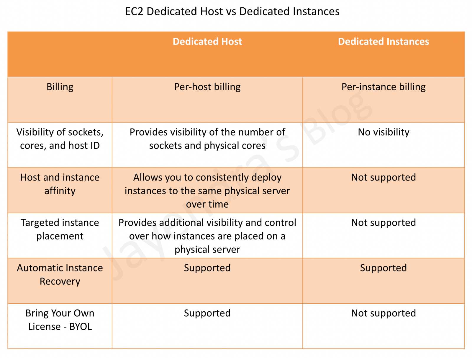 AWS EC2 Dedicated Host Vs Dedicated Instances