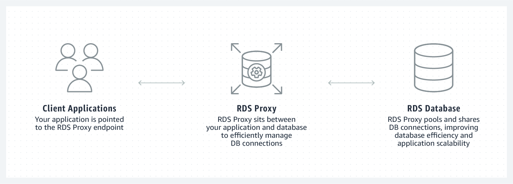 RDS Proxy