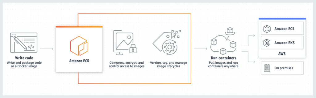 Amazon Elastic Container Registry - ECR