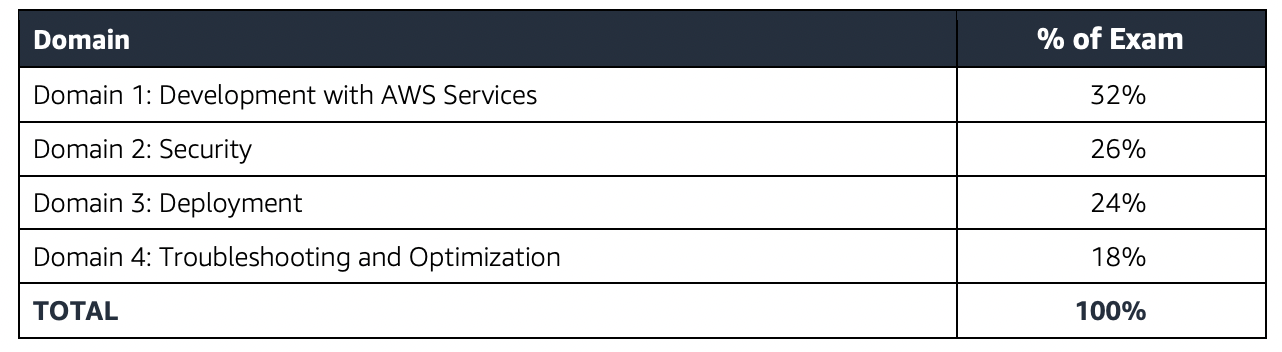 DVA-C02 Official Cert Guide