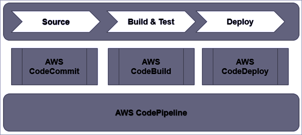 AWS DevOps Tools