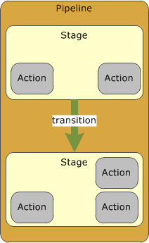 CodePipeline Concepts